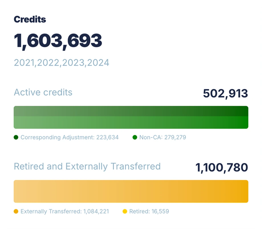 Registry credits overview: active, retired and externally transferred